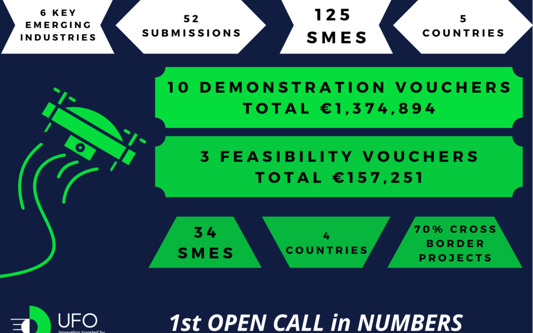 The 1st cohort of UFO funded projects are successfully  reaching the final stages of implementation, having benefitted from  more than € 1.5 million funding